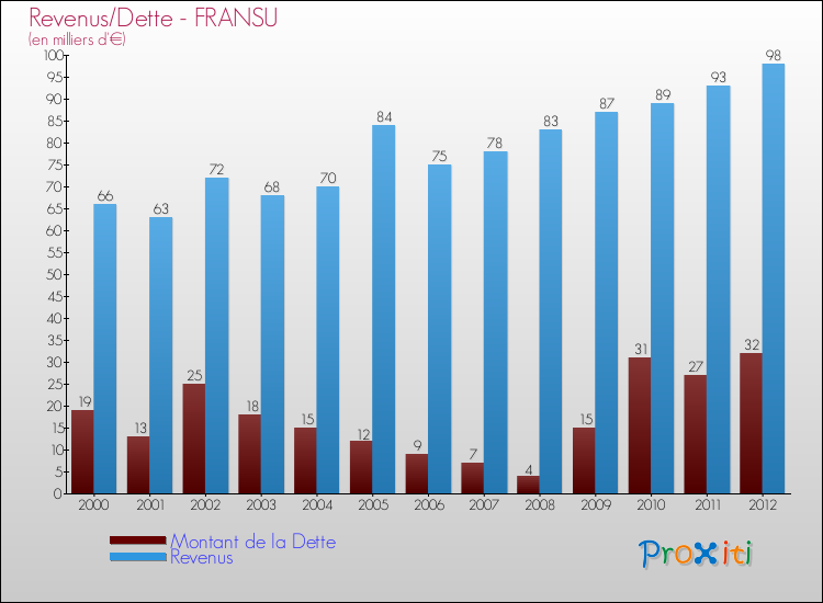Evolution comparée de la dette et des revenus pour la commune de FRANSU de 2000 à 2012 Comparaison de la dette et des revenus pour FRANSU de 2000 à 2012
