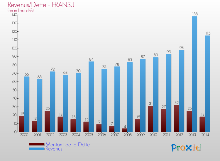 Evolution comparée de la dette et des revenus pour la commune de FRANSU de 2000 à 2014 Comparaison de la dette et des revenus pour FRANSU de 2000 à 2014