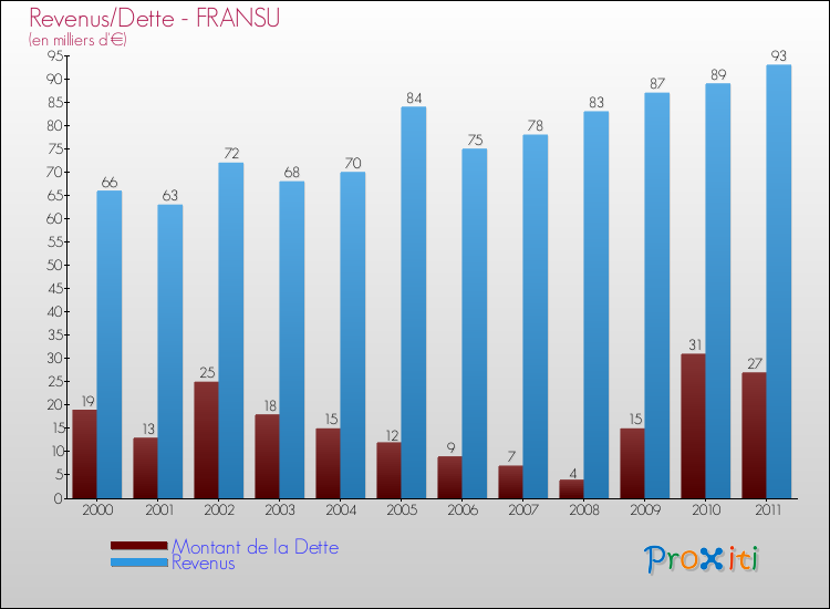 Evolution comparée de la dette et des revenus pour la commune de FRANSU de 2000 à 2011 Comparaison de la dette et des revenus pour FRANSU de 2000 à 2011