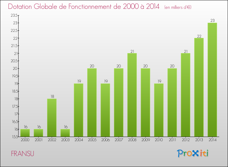 Evolution du montant de la Dotation Globale de Fonctionnement pour la commune de FRANSU de 2000 à 2014 Evolution du montant de la Dotation Globale de Fonctionnement pour FRANSU de 2000 à 2014