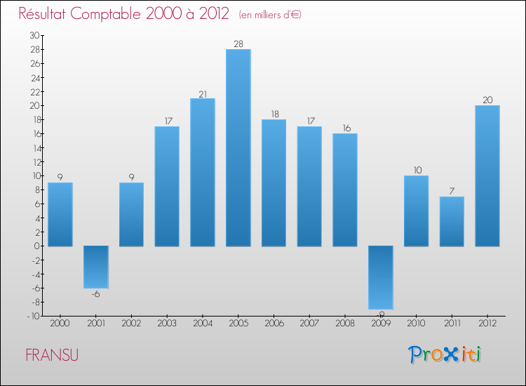 Evolution du résultat comptable pour la commune de FRANSU de 2000 à 2012 Evolution du résultat comptable pour FRANSU de 2000 à 2012