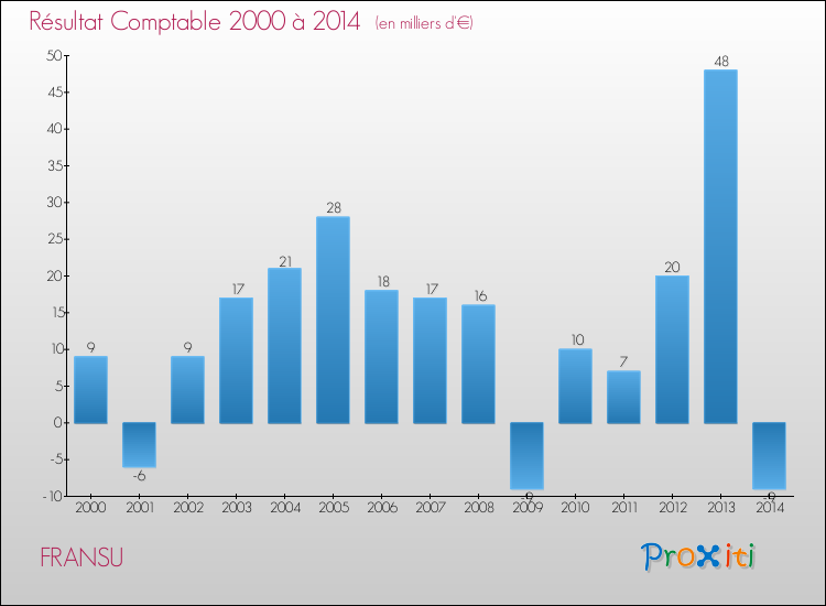 Evolution du résultat comptable pour la commune de FRANSU de 2000 à 2014 Evolution du résultat comptable pour FRANSU de 2000 à 2014