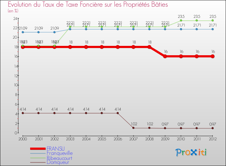 Evolution du taux de la taxe foncière sur le bati pour FRANSU et les communes proches de 2000 à 2012 Comparaison des taux de taxe foncière sur le bati pour FRANSU et les communes voisines de 2000 à 2012
