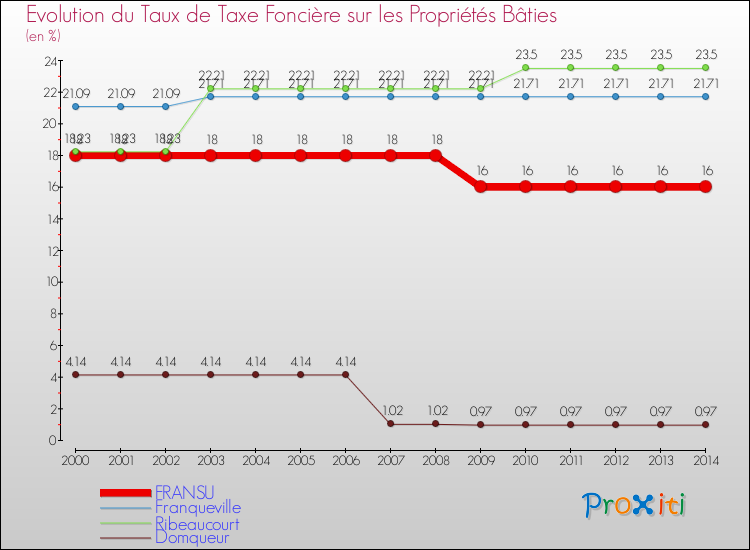 Evolution du taux de la taxe foncière sur le bati pour FRANSU et les communes proches de 2000 à 2014 Comparaison des taux de taxe foncière sur le bati pour FRANSU et les communes voisines de 2000 à 2014
