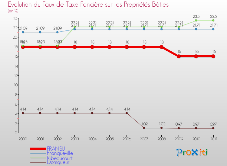 Evolution du taux de la taxe foncière sur le bati pour FRANSU et les communes proches Comparaison des taux de taxe foncière sur le bati pour FRANSU et les communes voisines