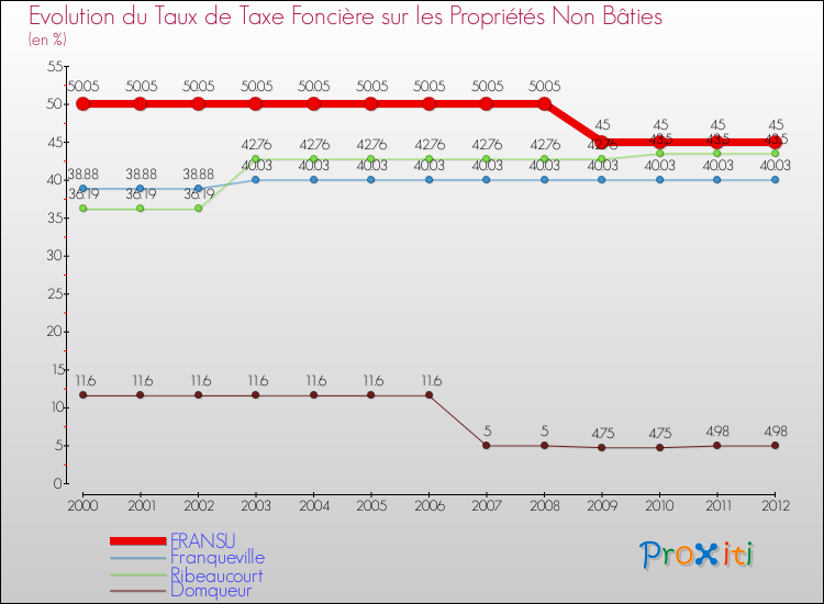 Evolution du taux de la taxe foncière sur les immeubles et terrains non batis pour FRANSU et les communes proches de 2000 à 2012 Comparaison des taux de la taxe foncière sur les immeubles et terrains non batis pour FRANSU et les communes voisines de 2000 à 2012
