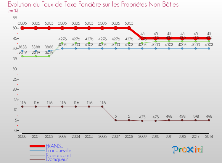 Evolution du taux de la taxe foncière sur les immeubles et terrains non batis pour FRANSU et les communes proches de 2000 à 2014 Comparaison des taux de la taxe foncière sur les immeubles et terrains non batis pour FRANSU et les communes voisines de 2000 à 2014