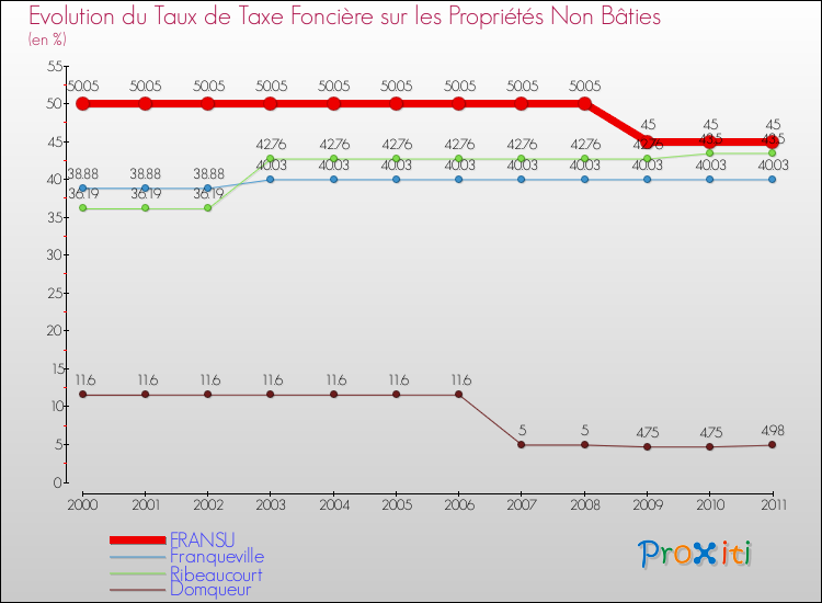 Evolution du taux de la taxe foncière sur les immeubles et terrains non batis pour FRANSU et les communes proches Comparaison des taux de la taxe foncière sur les immeubles et terrains non batis pour FRANSU et les communes voisines