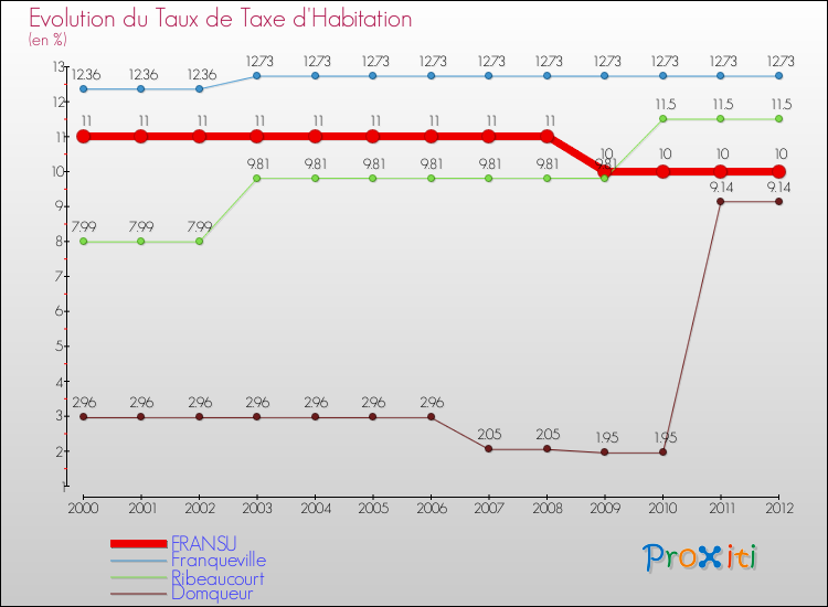 Evolution du taux de la taxe d'habitation pour FRANSU et les communes proches Comparaison des taux de la taxe d'habitation pour FRANSU et les communes voisines