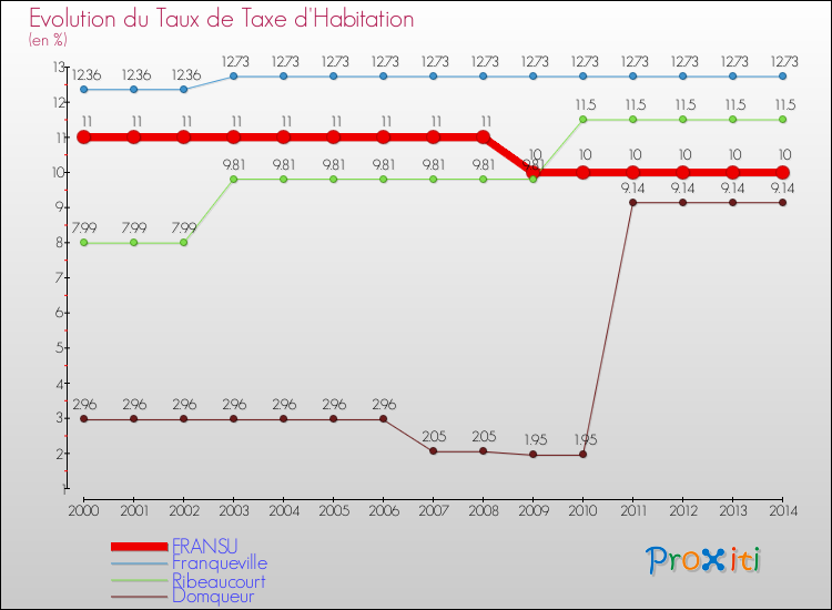 Evolution du taux de la taxe d'habitation pour FRANSU et les communes proches de 2000 à 2014 Comparaison des taux de la taxe d'habitation pour FRANSU et les communes voisines de 2000 à 2014