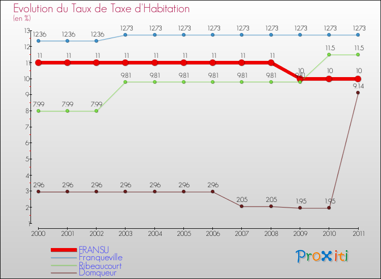 Evolution du taux de la taxe d'habitation pour FRANSU et les communes proches Comparaison des taux de la taxe d'habitation pour FRANSU et les communes voisines