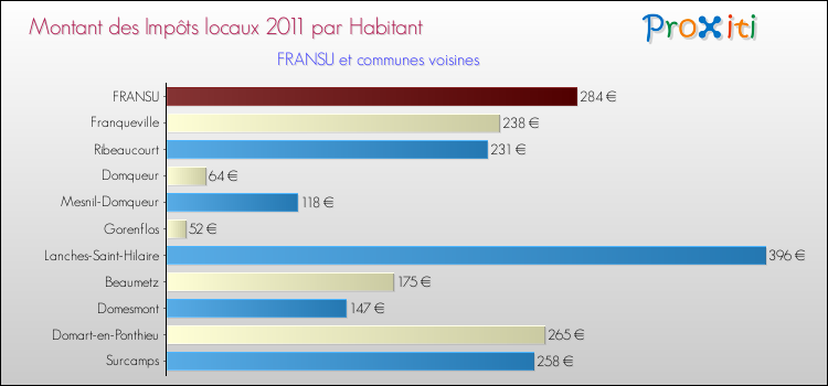 Montant des impôts locaux par Habitant pour FRANSU et les communes proches Comparaison des impôts locaux par habitant pour FRANSU et les communes voisines