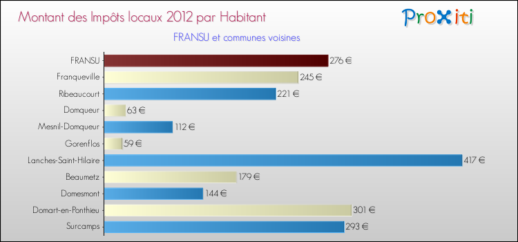 Montant des impôts locaux par Habitant pour FRANSU et les communes proches Comparaison des impôts locaux par habitant pour FRANSU et les communes voisines