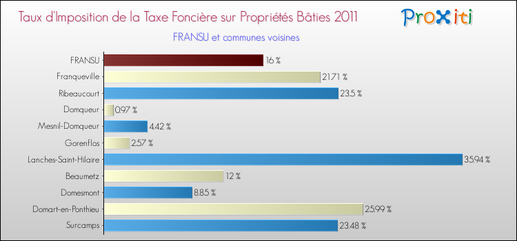 Taux d'imposition de la taxe foncière sur le bati 2011 pour FRANSU et les communes proches Comparaison des taux d'imposition de la taxe foncière sur le bati 2011 pour FRANSU et les communes voisines