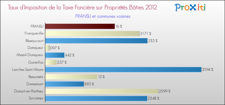 Taux d'imposition de la taxe foncière sur le bati 2012 pour FRANSU et les communes proches Comparaison des taux d'imposition de la taxe foncière sur le bati 2012 pour FRANSU et les communes voisines