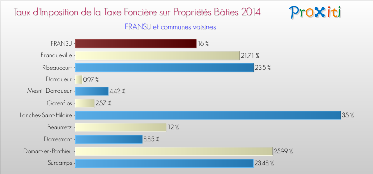 Taux d'imposition de la taxe foncière sur le bati 2014 pour FRANSU et les communes proches Comparaison des taux d'imposition de la taxe foncière sur le bati 2014 pour FRANSU et les communes voisines