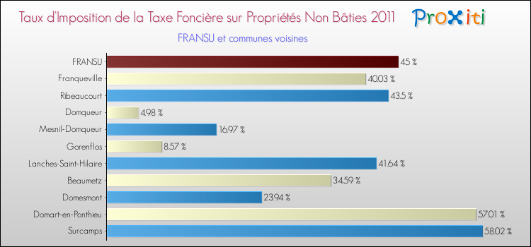 Taux d'imposition de la taxe foncière sur les immeubles et terrains non batis 2011 pour FRANSU et les communes proches Comparaison des taux d'imposition de la taxe foncière sur les immeubles et terrains non batis 2011 pour FRANSU et les communes voisines