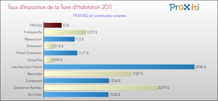 Taux d'imposition de la taxe d'habitation 2011 pour FRANSU et les communes proches Comparaison des taux d'imposition de la taxe d'habitation 2011 pour FRANSU et les communes voisines