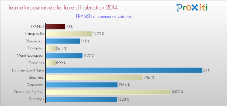 Taux d'imposition de la taxe d'habitation 2014 pour FRANSU et les communes proches Comparaison des taux d'imposition de la taxe d'habitation 2014 pour FRANSU et les communes voisines