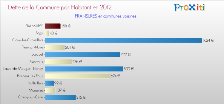 Dette par habitant de la commune en 2012 pour FRANSURES et les communes proches Comparaison de la dette par habitant de la commune en 2012 pour FRANSURES et les communes voisines