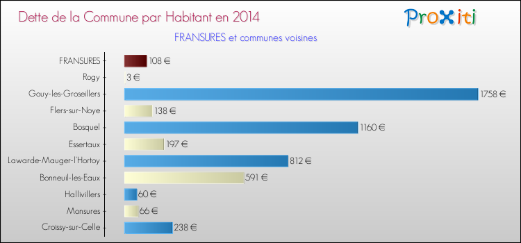 Dette par habitant de la commune en 2014 pour FRANSURES et les communes proches Comparaison de la dette par habitant de la commune en 2014 pour FRANSURES et les communes voisines