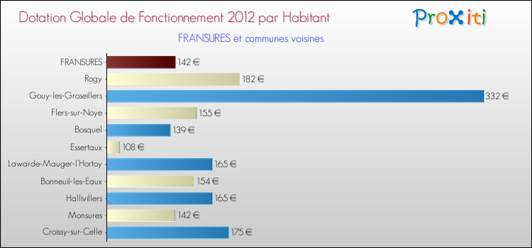 Montant des dotations globales de fonctionnement DGF par Habitant pour FRANSURES et les communes proches Comparaison des des dotations globales de fonctionnement DGF par habitant pour FRANSURES et les communes voisines