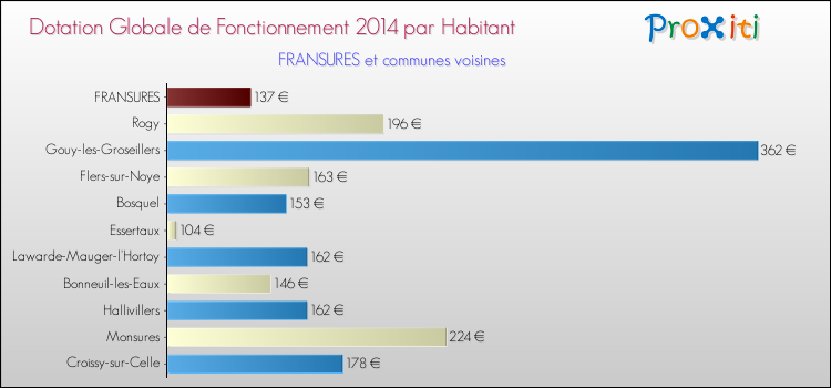 Montant des dotations globales de fonctionnement DGF par Habitant pour FRANSURES et les communes proches en 2014. Comparaison des des dotations globales de fonctionnement DGF par habitant pour FRANSURES et les communes voisines en 2014.