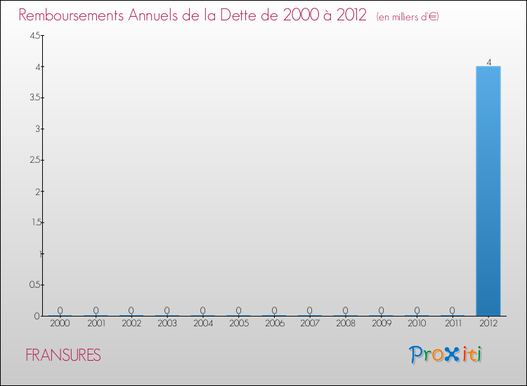 Evolution de l'annuité de la dette pour la commune de FRANSURES de 2000 à 2012 Annuités de la dette pour FRANSURES de 2000 à 2012