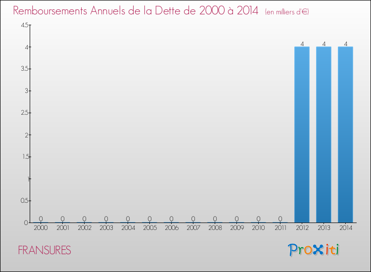 Evolution de l'annuité de la dette pour la commune de FRANSURES de 2000 à 2014 Annuités de la dette pour FRANSURES de 2000 à 2014