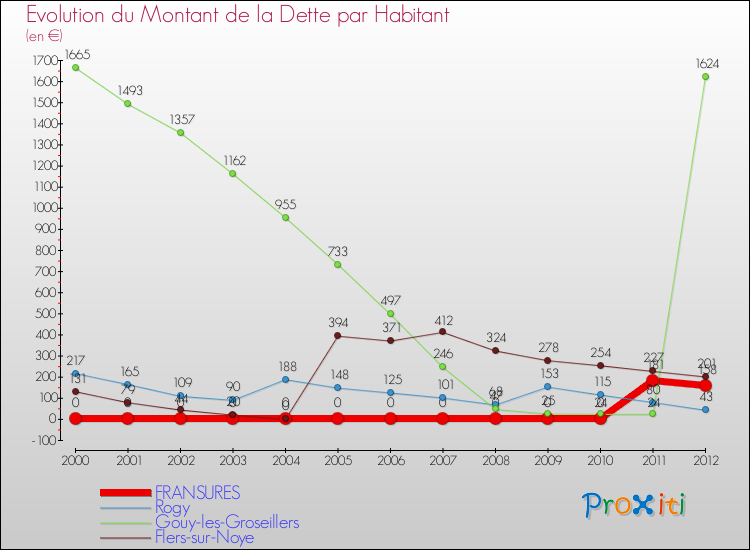 Evolution de la dette par habitant pour la commune de FRANSURES et les communes proches de 2000 à 2012 Comparaison de la dette par habitant pour FRANSURES et les communes voisines de 2000 à 2012