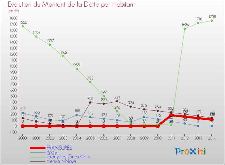 Evolution de la dette par habitant pour la commune de FRANSURES et les communes proches de 2000 à 2014 Comparaison de la dette par habitant pour FRANSURES et les communes voisines de 2000 à 2014