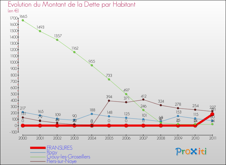 Evolution de la dette par habitant pour la commune de FRANSURES et les communes proches Comparaison de la dette par habitant pour FRANSURES et les communes voisines