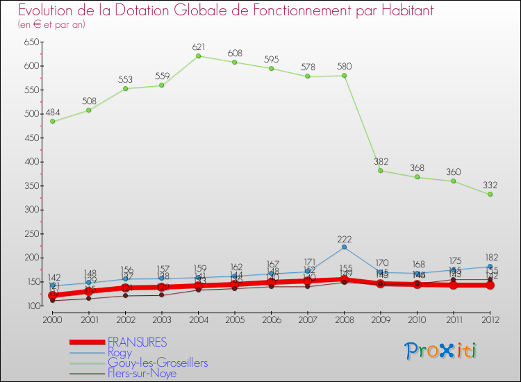 Evolution et montant de la dotation globale de fonctionnement par Habitant pour FRANSURES et les communes proches Comparaison des dotations globales de fonctionnement par habitant pour FRANSURES et les communes voisines