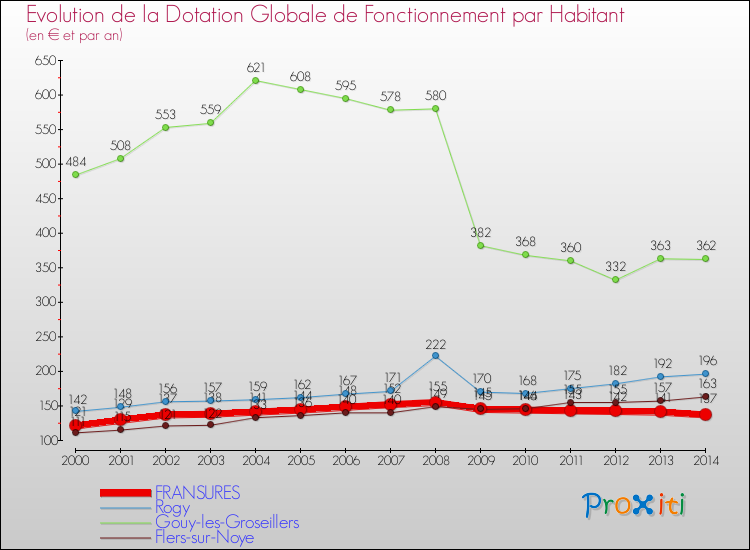 Evolution et montant de la dotation globale de fonctionnement par Habitant pour FRANSURES et les communes proches de 2000 à 2014. Comparaison des dotations globales de fonctionnement par habitant pour FRANSURES et les communes voisines de 2000 à 2014.
