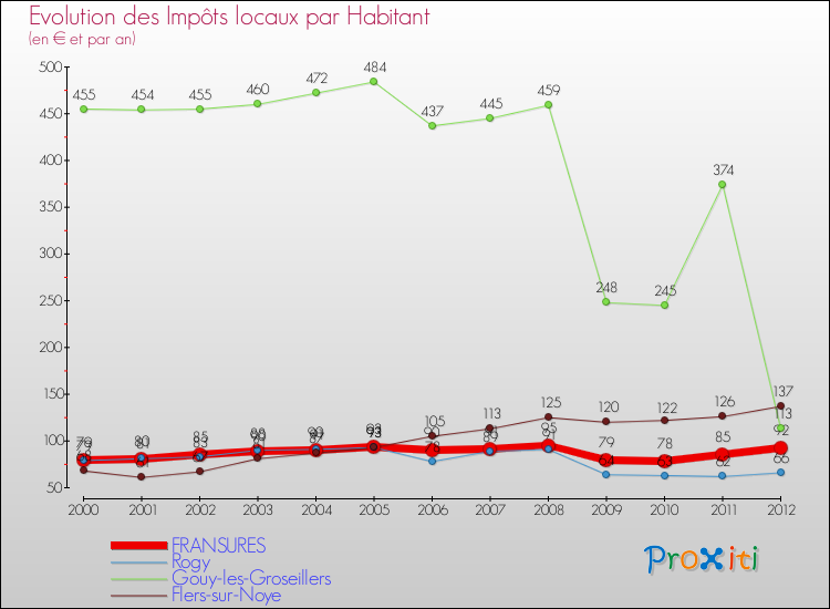 Evolution et montant des impôts locaux par Habitant pour FRANSURES et les communes proches Comparaison des impôts locaux par habitant pour FRANSURES et les communes voisines