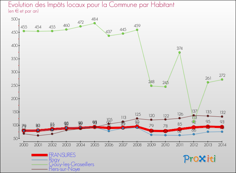 Evolution et montant des impôts locaux par Habitant pour FRANSURES et les communes proches de 2000 à 2014 Comparaison des impôts locaux par habitant pour FRANSURES et les communes voisines de 2000 à 2014