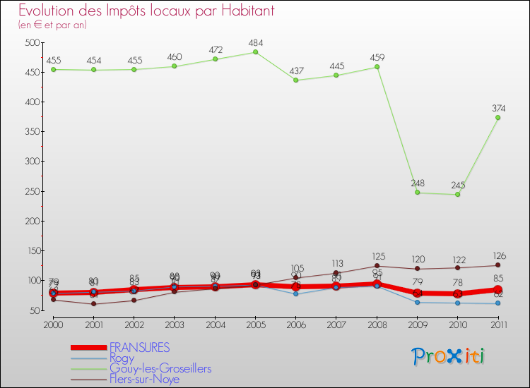 Evolution et montant des impôts locaux par Habitant pour FRANSURES et les communes proches Comparaison des impôts locaux par habitant pour FRANSURES et les communes voisines