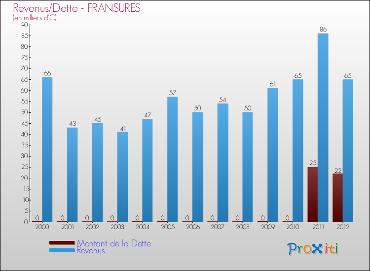 Evolution comparée de la dette et des revenus pour la commune de FRANSURES de 2000 à 2012 Comparaison de la dette et des revenus pour FRANSURES de 2000 à 2012