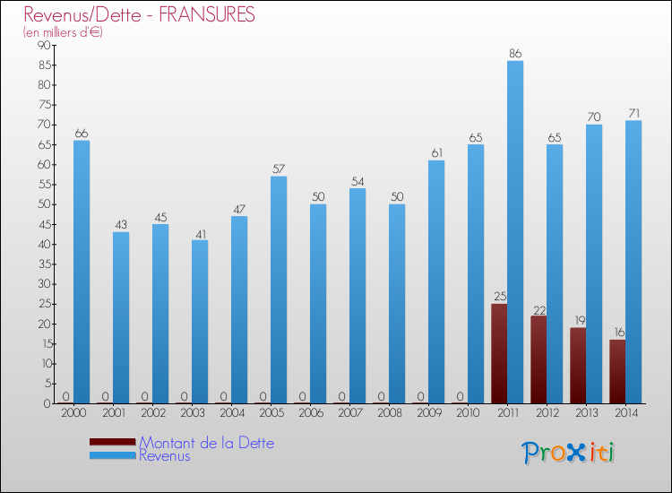 Evolution comparée de la dette et des revenus pour la commune de FRANSURES de 2000 à 2014 Comparaison de la dette et des revenus pour FRANSURES de 2000 à 2014