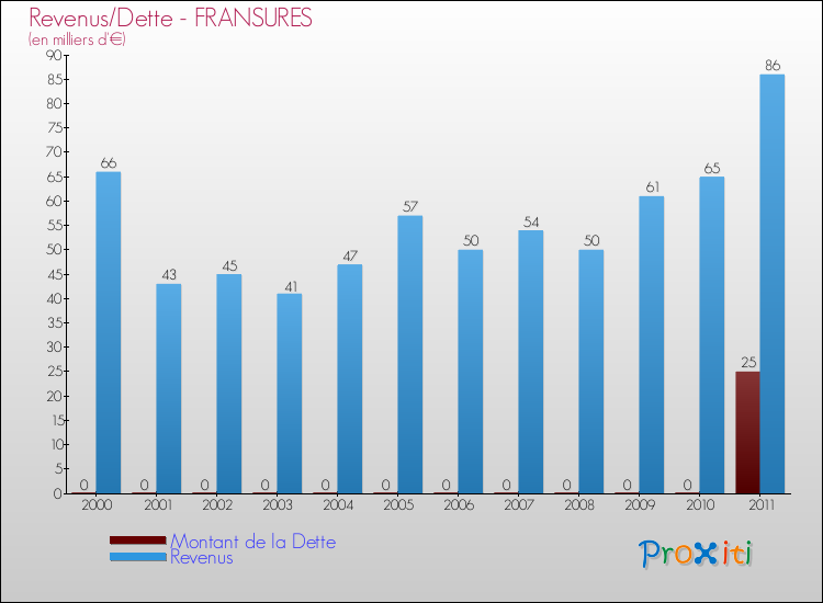 Evolution comparée de la dette et des revenus pour la commune de FRANSURES de 2000 à 2011 Comparaison de la dette et des revenus pour FRANSURES de 2000 à 2011