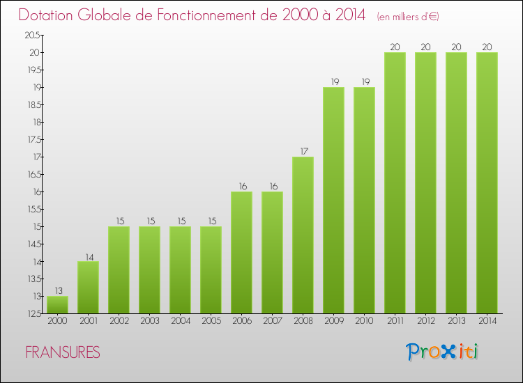 Evolution du montant de la Dotation Globale de Fonctionnement pour la commune de FRANSURES de 2000 à 2014 Evolution du montant de la Dotation Globale de Fonctionnement pour FRANSURES de 2000 à 2014
