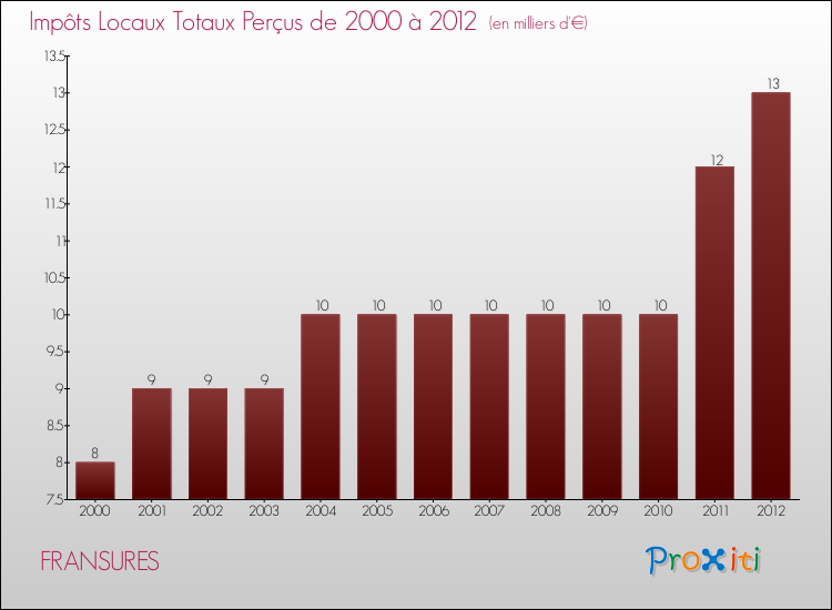 Evolution des Impôts Locaux pour la commune de FRANSURES de 2000 à 2012 Evolution des Impôts Locaux pour FRANSURES de 2000 à 2012