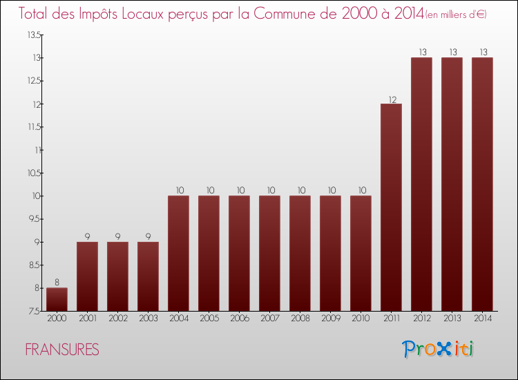Evolution des Impôts Locaux pour la commune de FRANSURES de 2000 à 2014 Evolution des Impôts Locaux pour FRANSURES de 2000 à 2014