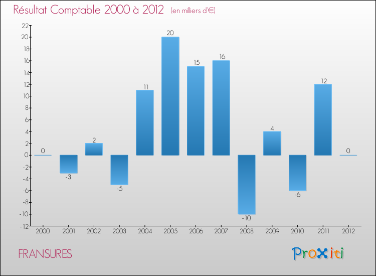 Evolution du résultat comptable pour la commune de FRANSURES de 2000 à 2012 Evolution du résultat comptable pour FRANSURES de 2000 à 2012