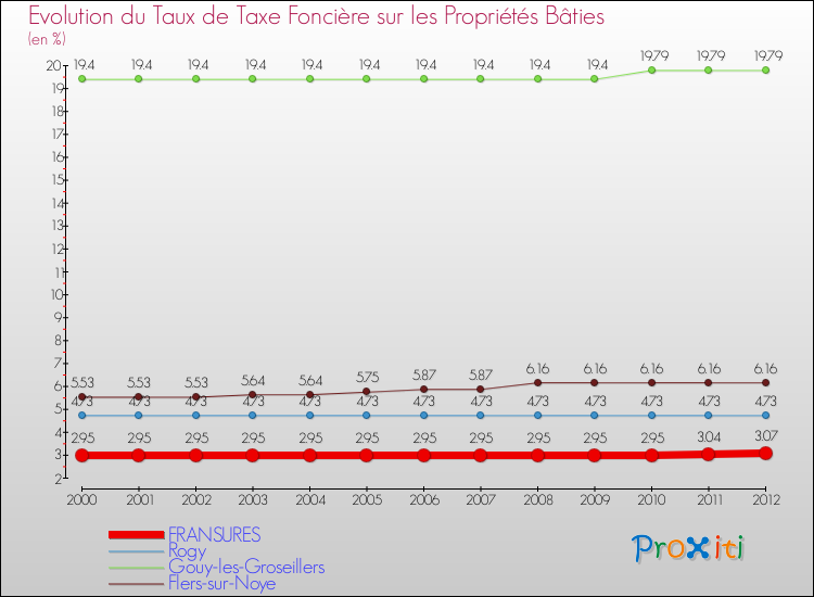 Evolution du taux de la taxe foncière sur le bati pour FRANSURES et les communes proches de 2000 à 2012 Comparaison des taux de taxe foncière sur le bati pour FRANSURES et les communes voisines de 2000 à 2012
