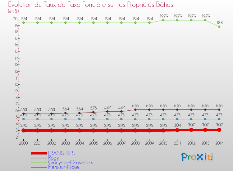 Evolution du taux de la taxe foncière sur le bati pour FRANSURES et les communes proches de 2000 à 2014 Comparaison des taux de taxe foncière sur le bati pour FRANSURES et les communes voisines de 2000 à 2014