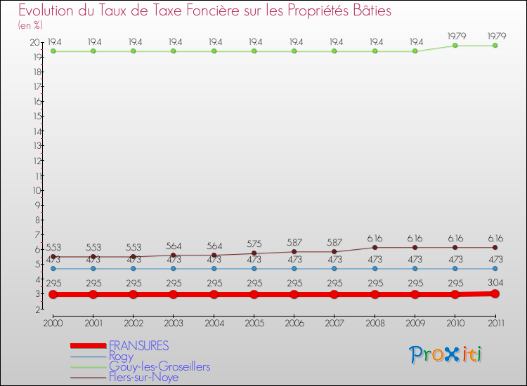 Evolution du taux de la taxe foncière sur le bati pour FRANSURES et les communes proches Comparaison des taux de taxe foncière sur le bati pour FRANSURES et les communes voisines