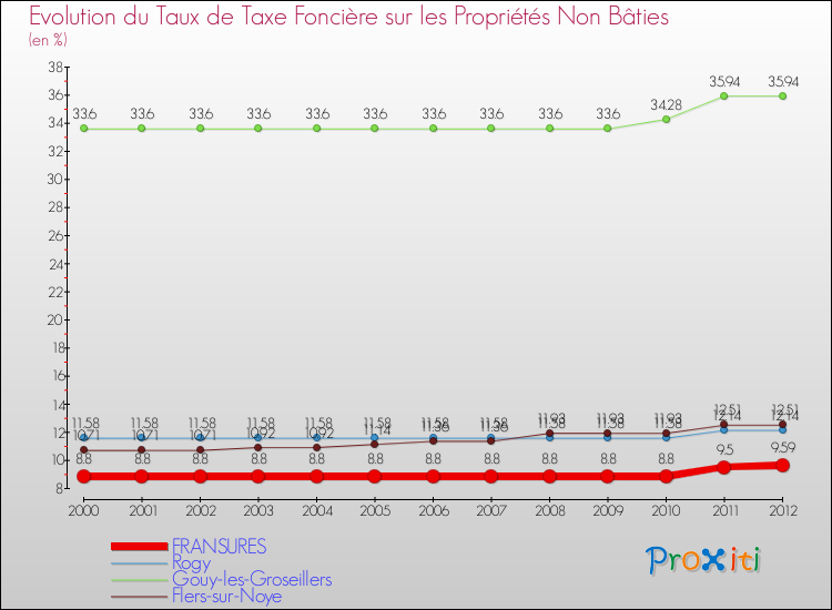 Evolution du taux de la taxe foncière sur les immeubles et terrains non batis pour FRANSURES et les communes proches de 2000 à 2012 Comparaison des taux de la taxe foncière sur les immeubles et terrains non batis pour FRANSURES et les communes voisines de 2000 à 2012