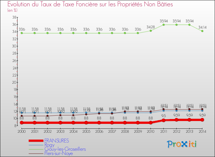 Evolution du taux de la taxe foncière sur les immeubles et terrains non batis pour FRANSURES et les communes proches de 2000 à 2014 Comparaison des taux de la taxe foncière sur les immeubles et terrains non batis pour FRANSURES et les communes voisines de 2000 à 2014