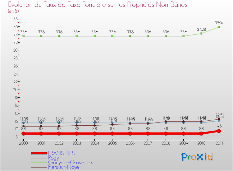 Evolution du taux de la taxe foncière sur les immeubles et terrains non batis pour FRANSURES et les communes proches Comparaison des taux de la taxe foncière sur les immeubles et terrains non batis pour FRANSURES et les communes voisines